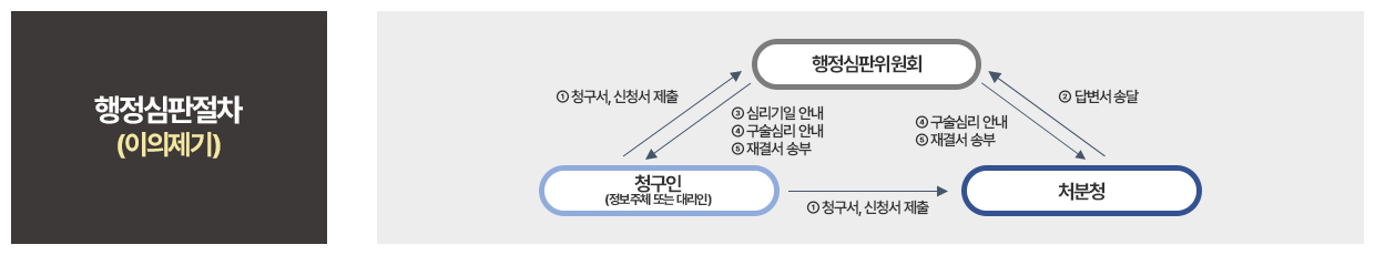 권익침해 구제방법